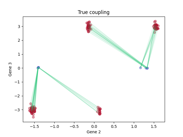 True coupling