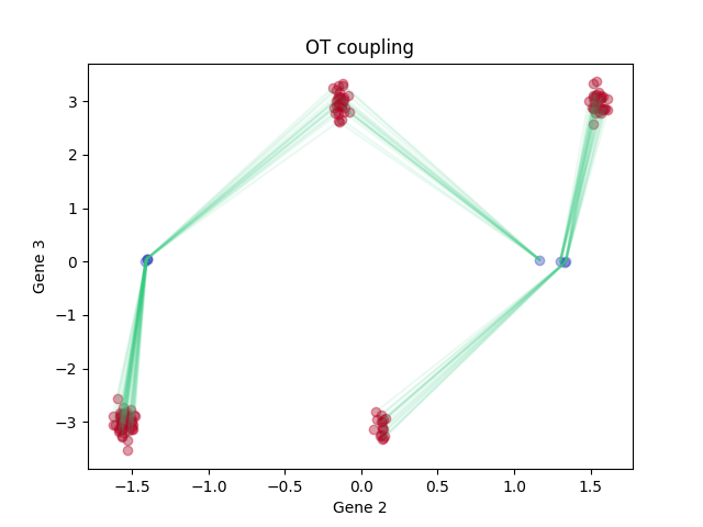 OT coupling